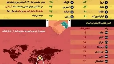 کشورهایی با بیشترین و کمترین فساد
