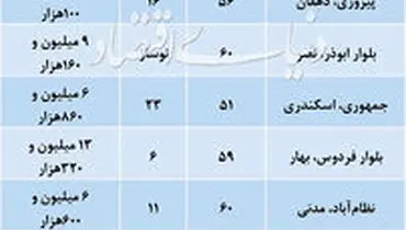 قیمت آپارتمانهای نقلی در مناطق مختلف تهران