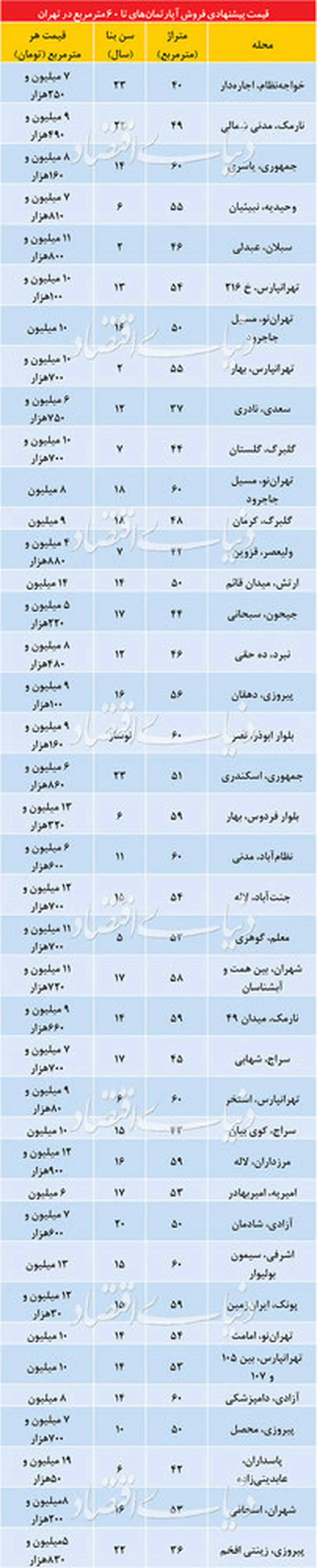 قیمت آپارتمانهای نقلی در مناطق مختلف تهران