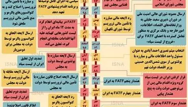 ایران و FATF؛ از احمدی‌نژاد تا روحانی