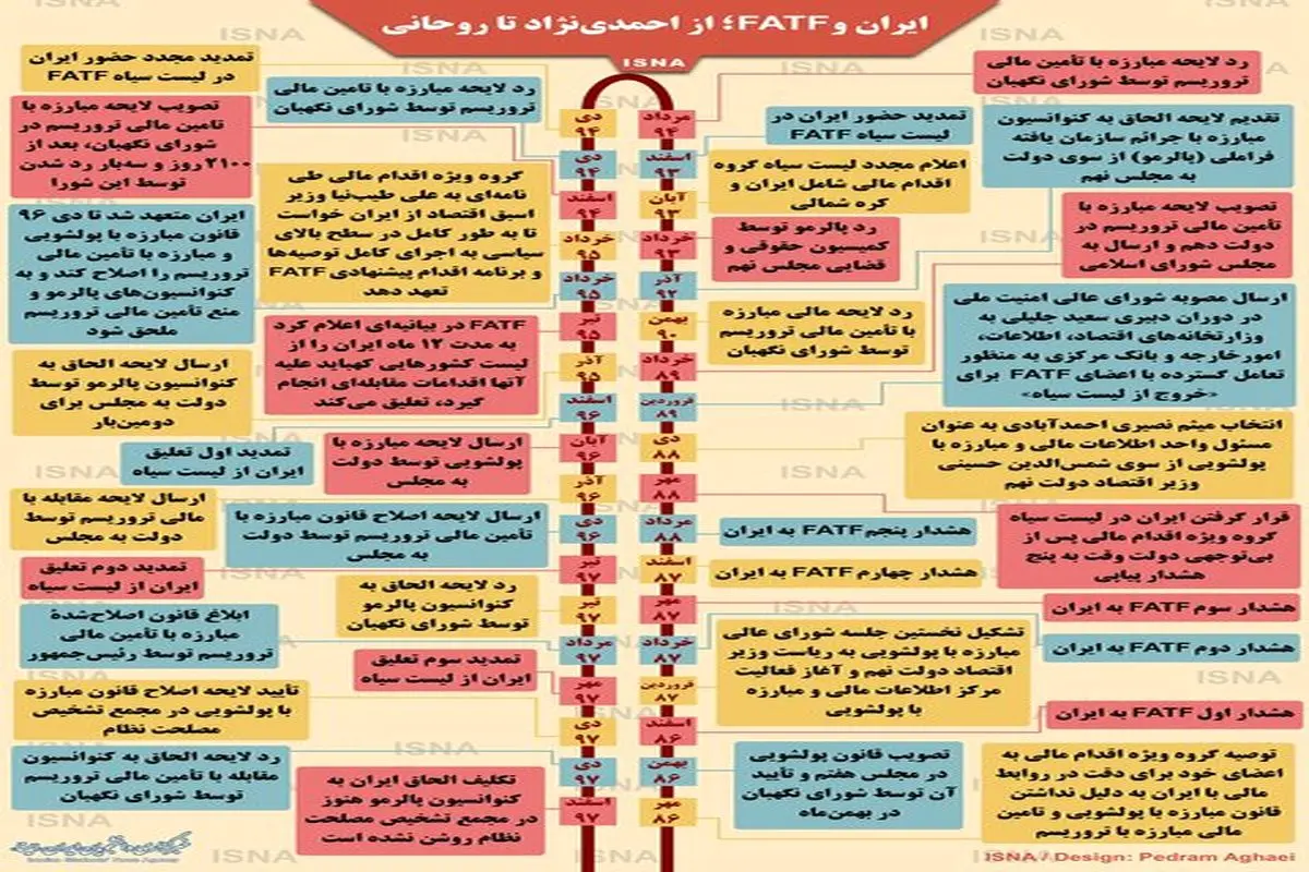 ایران و FATF؛ از احمدی‌نژاد تا روحانی