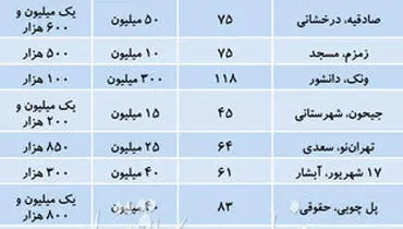 قیمت اجاره آپارتمان‌های بالای ۱۵ سال