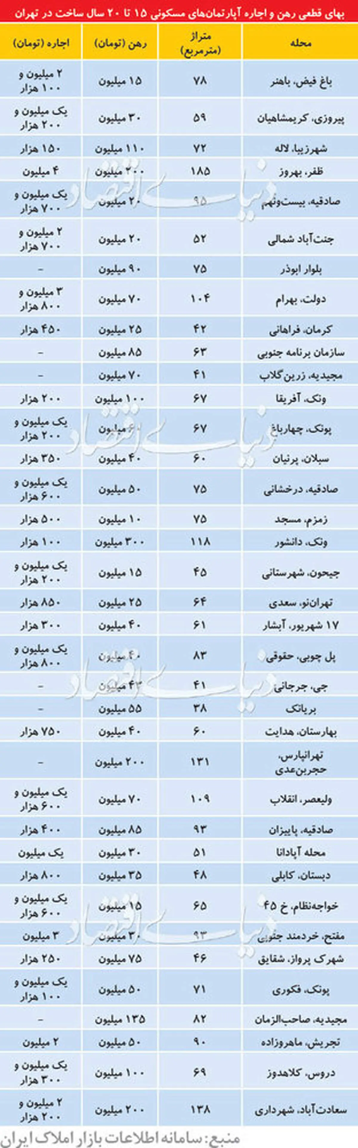 قیمت اجاره آپارتمان‌های بالای ۱۵ سال