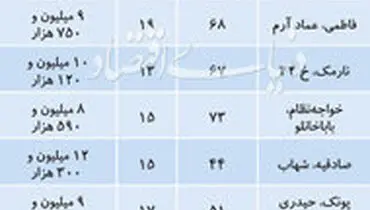 آپارتمان‌های ۵۰۰ تا ۸۰۰ میلیونی در تهران /جدول