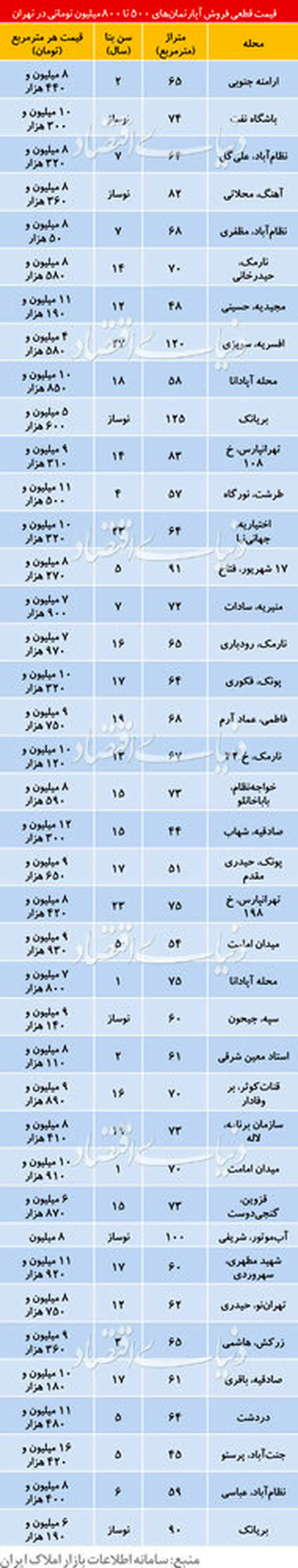 آپارتمانهای ۵۰۰ تا ۸۰۰ میلیونی در تهران /جدول
