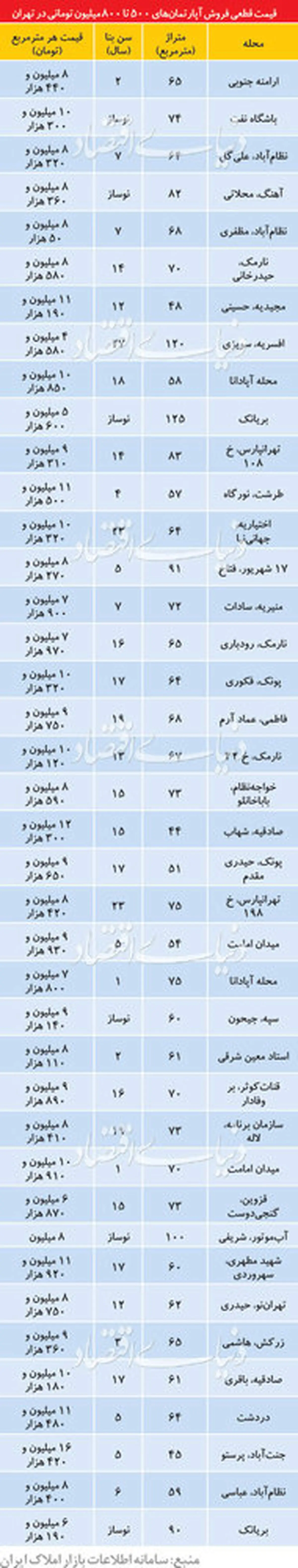 آپارتمان‌های ۵۰۰ تا ۸۰۰ میلیونی در تهران /جدول
