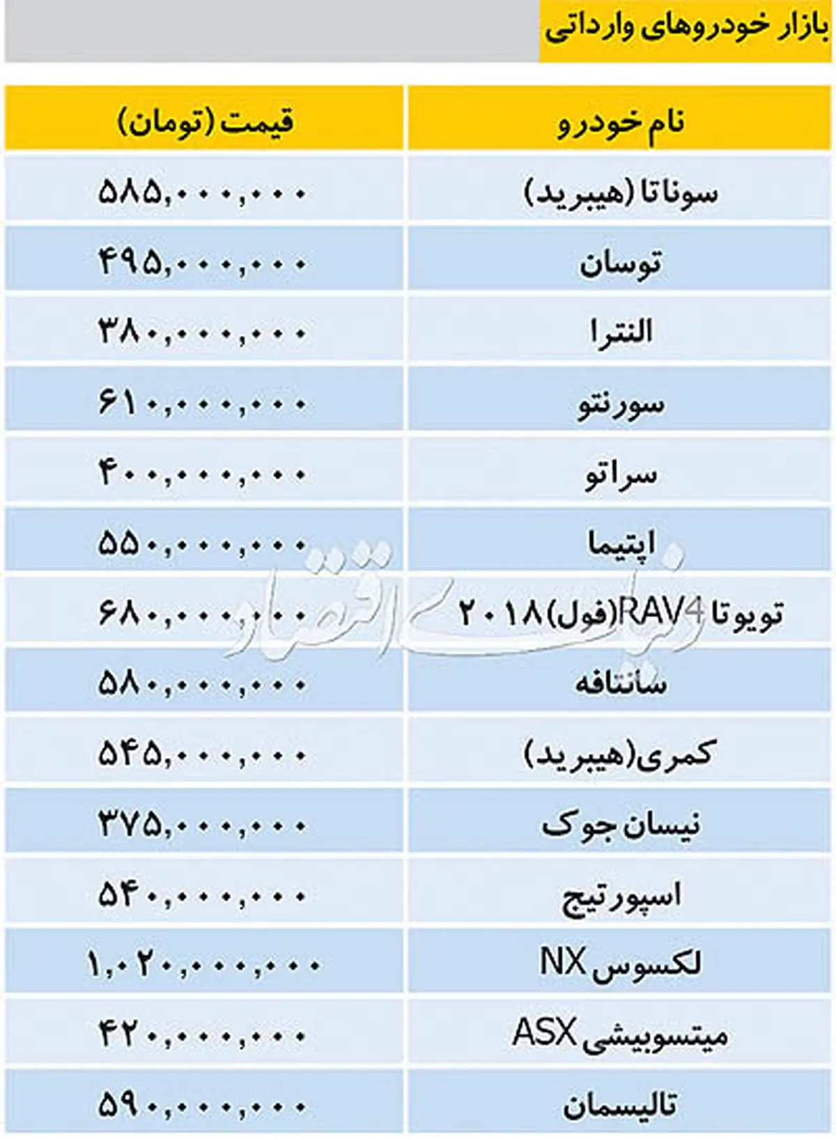 جدول قیمت خودروهای وارداتی در بازار