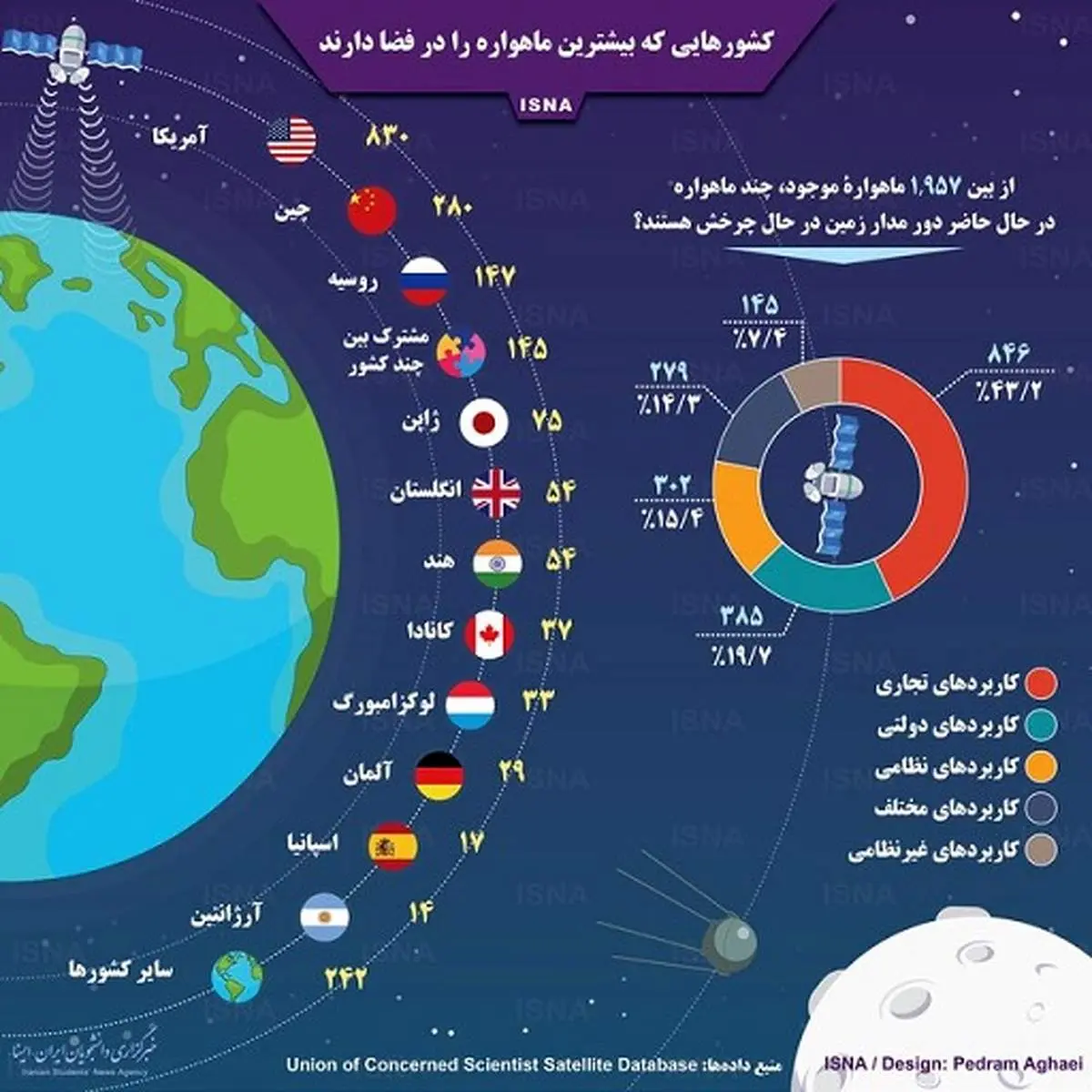کشورهایی که بیشترین ماهواره را در فضا دارند