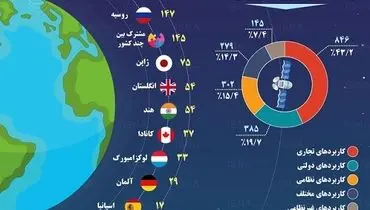 کشور‌هایی که بیشترین ماهواره را در فضا دارند