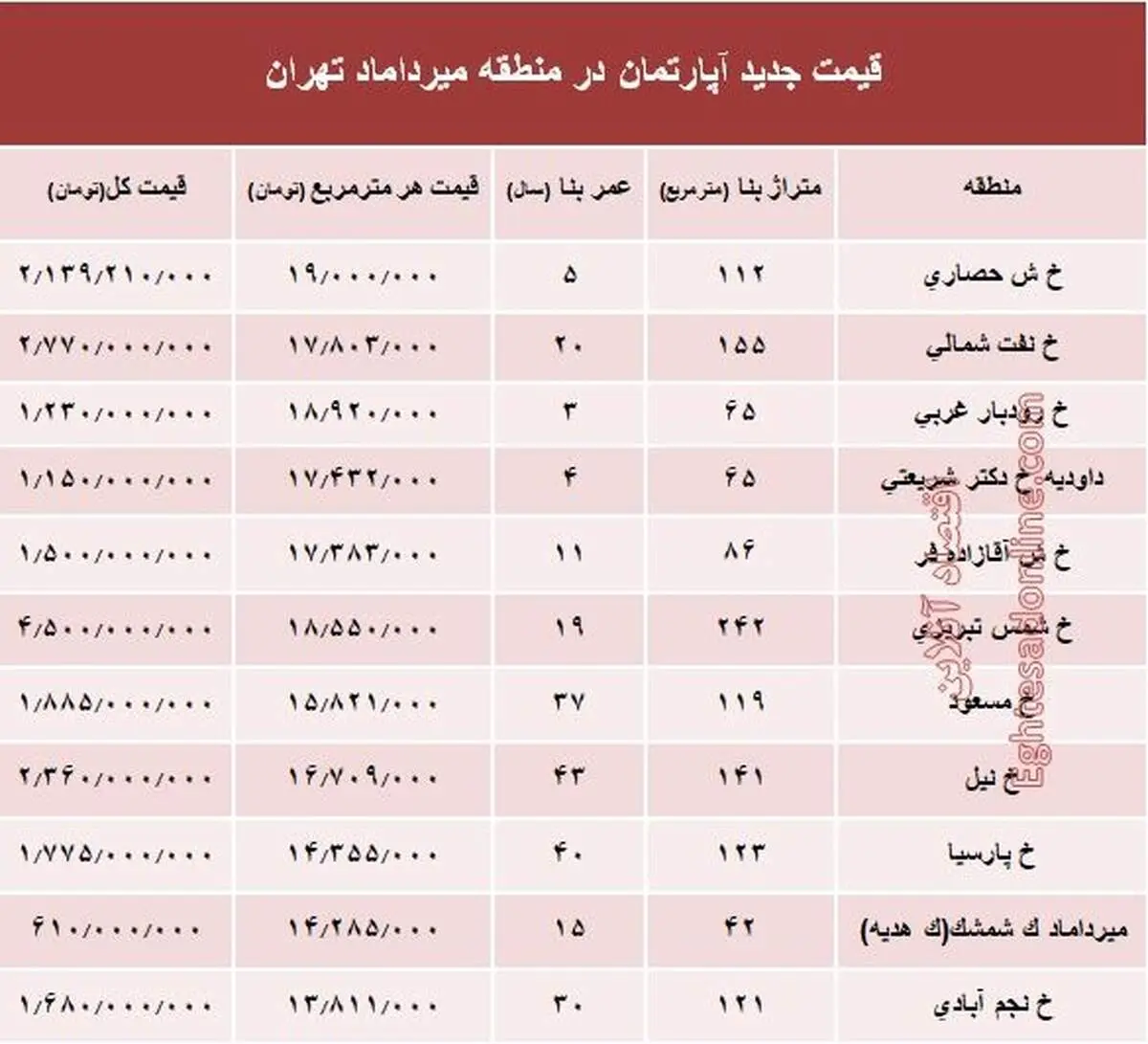 مظنه آپارتمان در منطقه میرداماد چند؟ +جدول