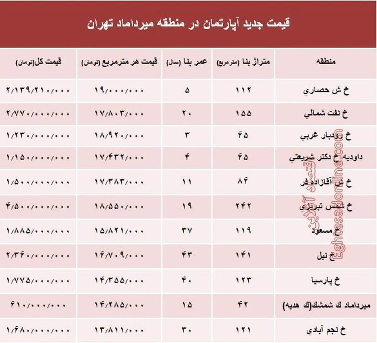 مظنه آپارتمان در منطقه میرداماد چند؟ +جدول
