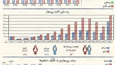 نرخ بی‌سوادی در ایران از ۶۰ سال پیش تا امروز