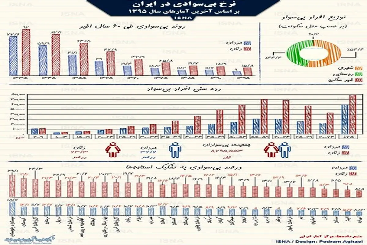 نرخ بی‌سوادی در ایران از ۶۰ سال پیش تا امروز