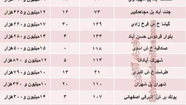 نرخ قطعی معاملات آپارتمان در غرب تهران +جدول