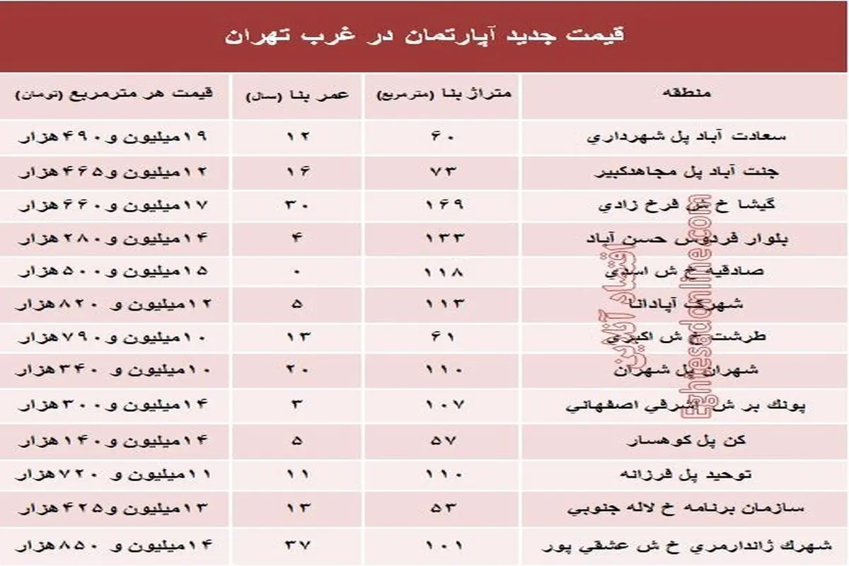 نرخ قطعی معاملات آپارتمان در غرب تهران +جدول