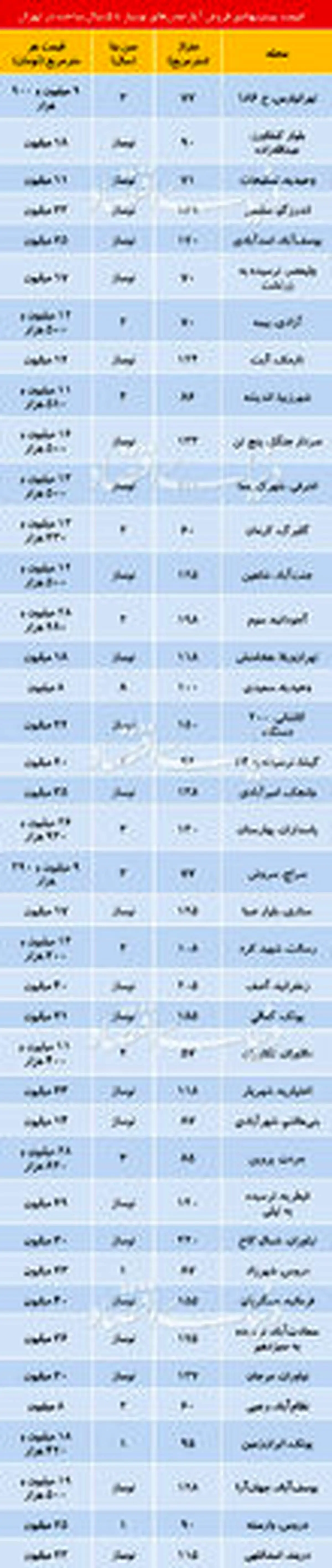 قیمت آپارتمان زیر ۵ سال ساخت در تهران