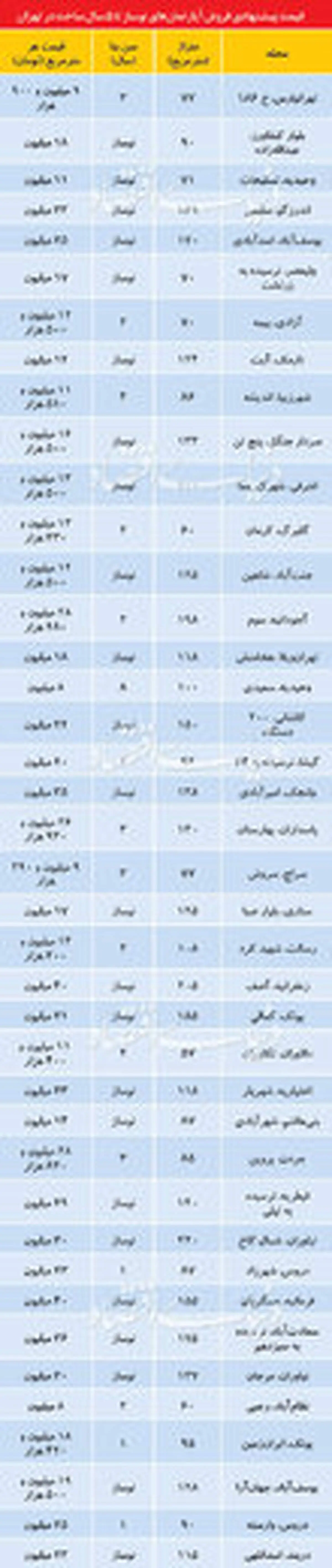 قیمت آپارتمان زیر ۵ سال ساخت در تهران