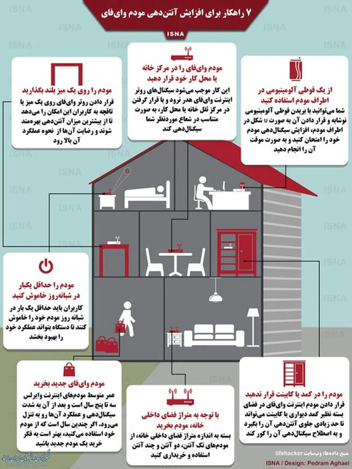 ۷ راهکار برای افزایش آنتندهی مودم وایفای