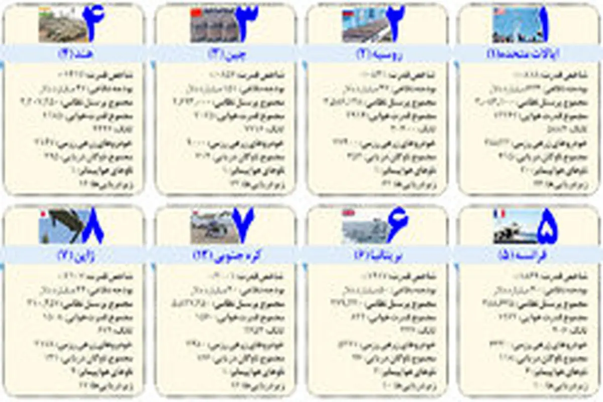 قوی‌ترین ارتش‌های جهان کدامند؟