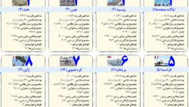 قوی‌ترین ارتش‌های جهان کدامند؟
