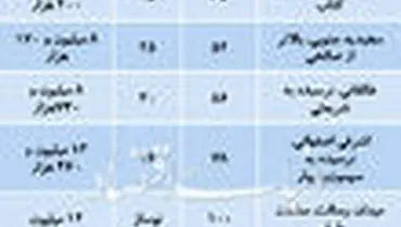 قیمت آپارتمان در مناطق مختلف تهران