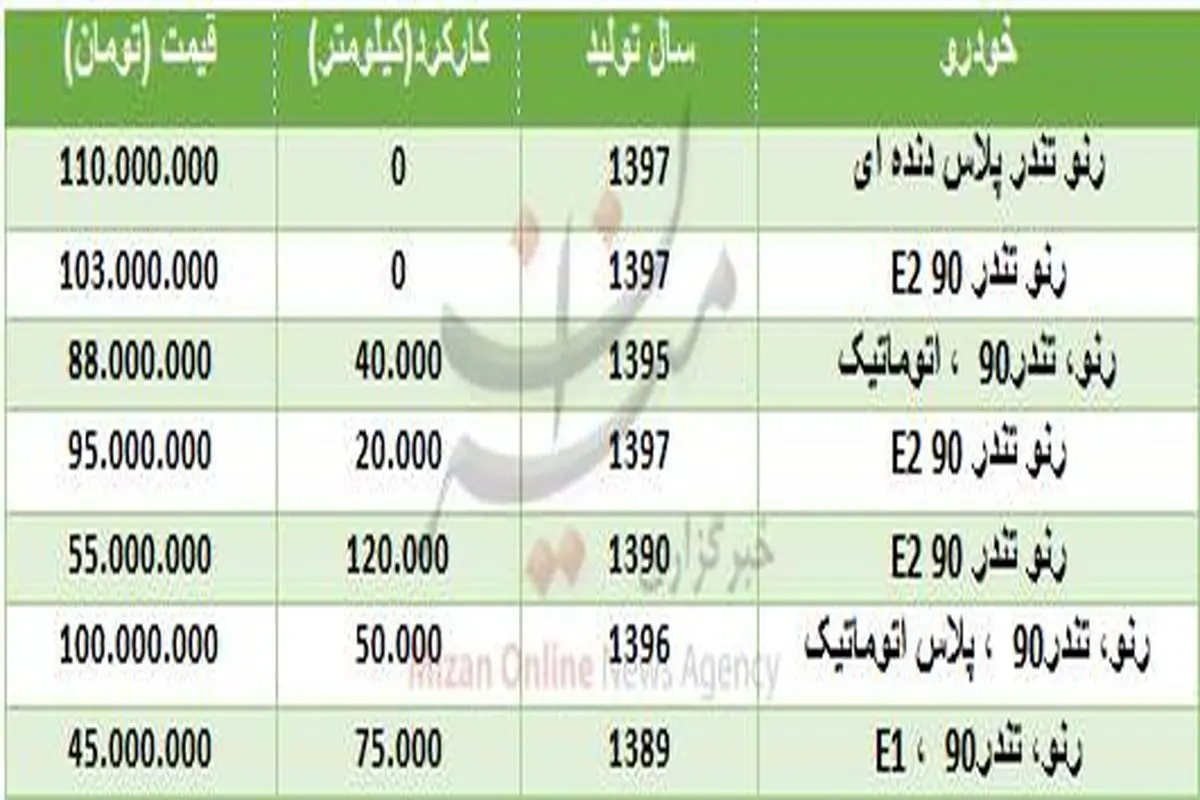 قیمت انواع رنو تندر ۹۰ در بازار +جدول