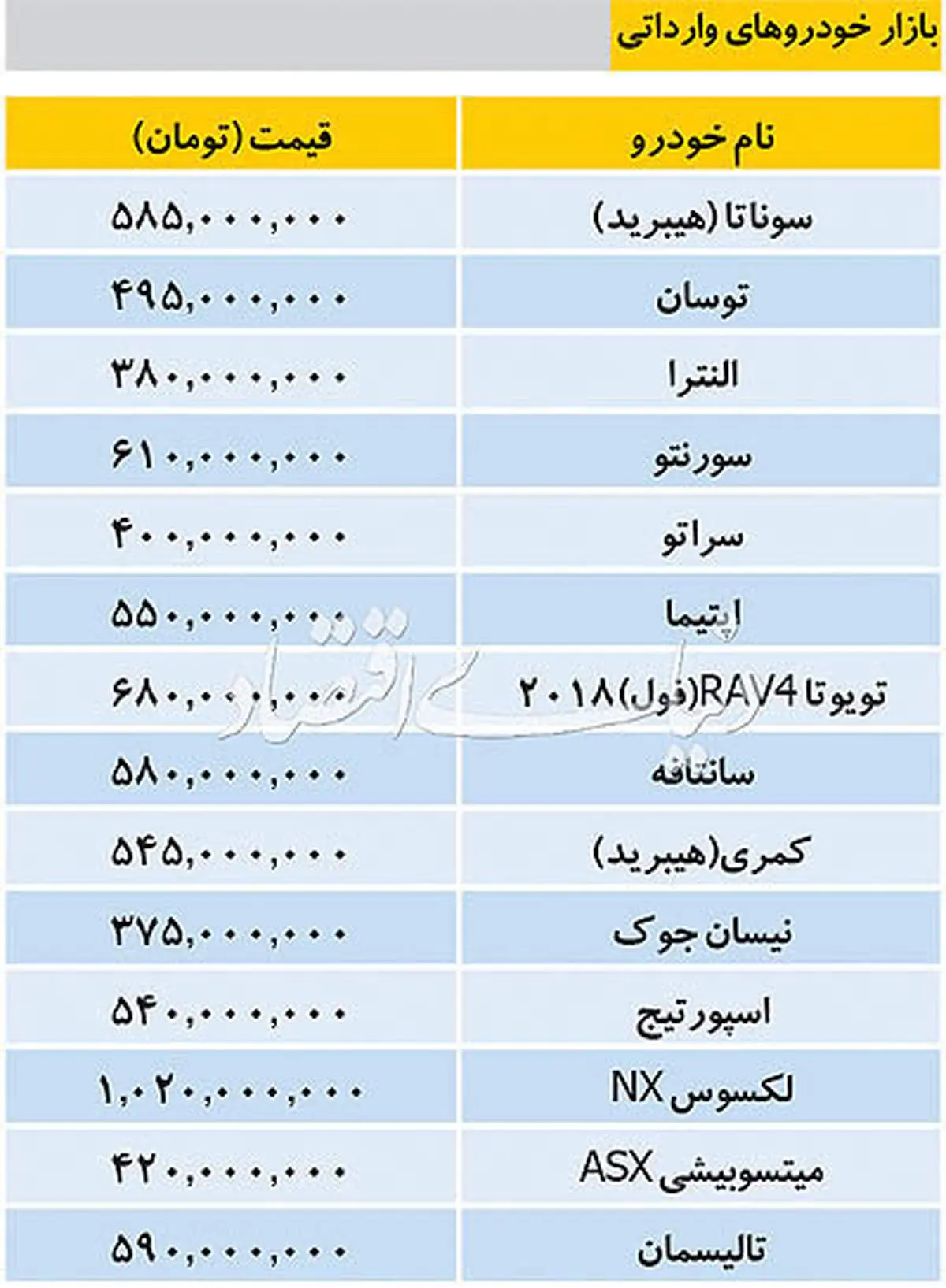 قیمت انواع خودروهای وارداتی در بازار
