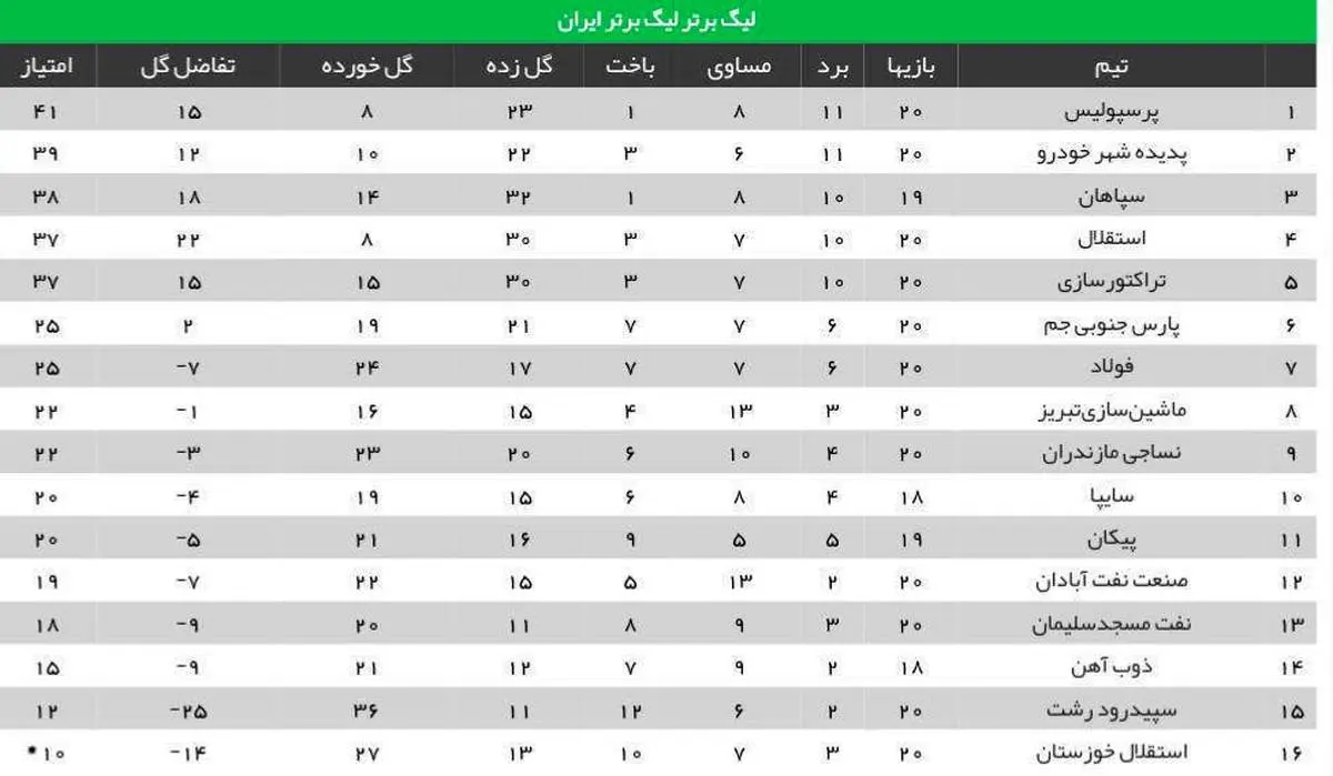 جدولردهبندی لیگبرتر در پایان بازیهای هفته بیستم