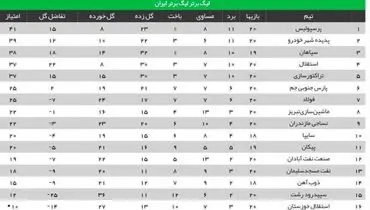 جدول‌رده‌بندی لیگ‌برتر در پایان بازی‌های هفته بیستم