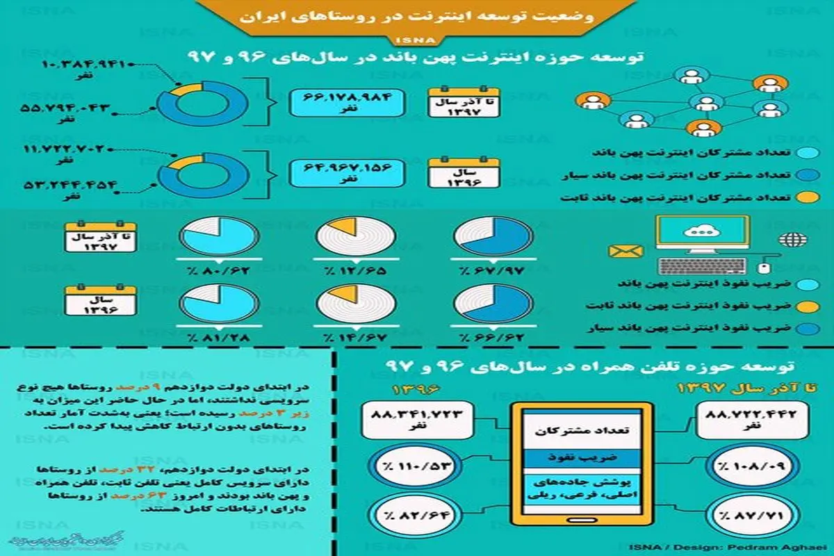 وضعیت توسعه اینترنت در روستاهای ایران