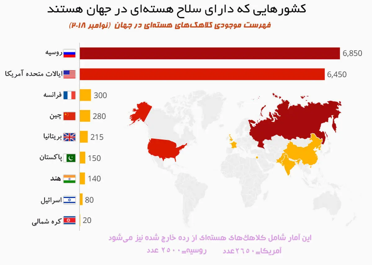 کشورهایی که بیشترین سلاحهای هستهای را دارند