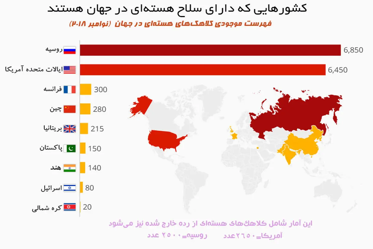 کشورهایی که بیشترین سلاح‌های هسته‌ای را دارند