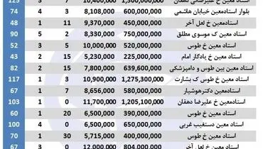 قیمت آپارتمان‌ در استاد معین متری چند؟ +جدول
