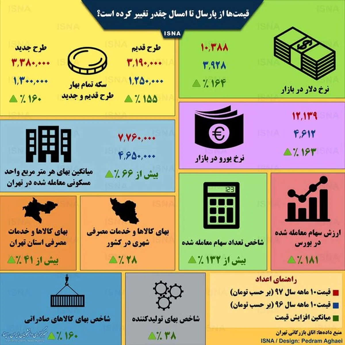 قیمتها از پارسال تا امسال چقدر تغییر کرده است؟