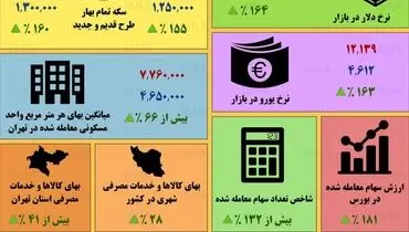 قیمت‌ها از پارسال تا امسال چقدر تغییر کرده است؟
