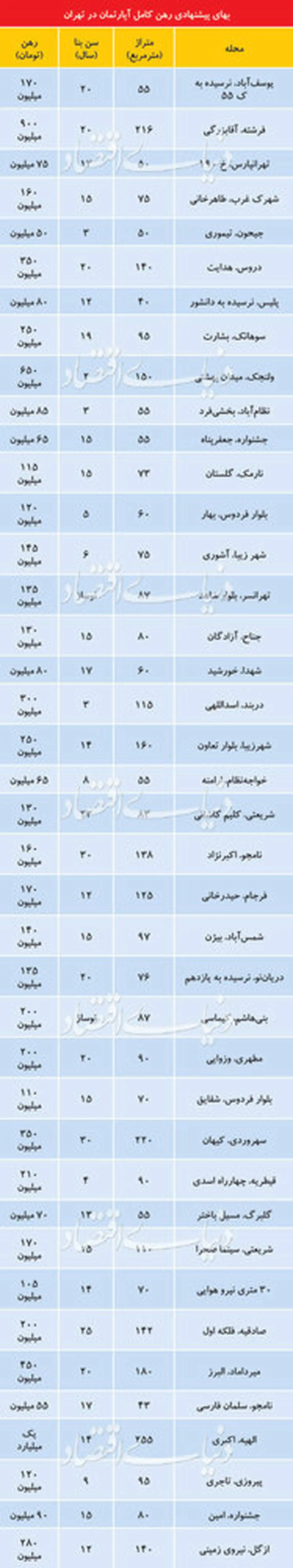 قیمت رهن آپارتمان در نقاط مختلف تهران