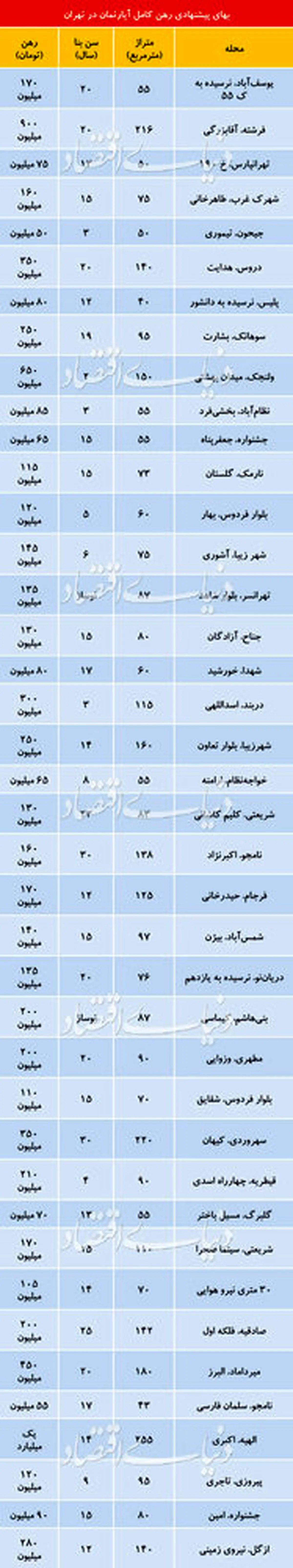 قیمت رهن آپارتمان در نقاط مختلف تهران
