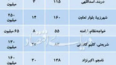 قیمت رهن آپارتمان در نقاط مختلف تهران