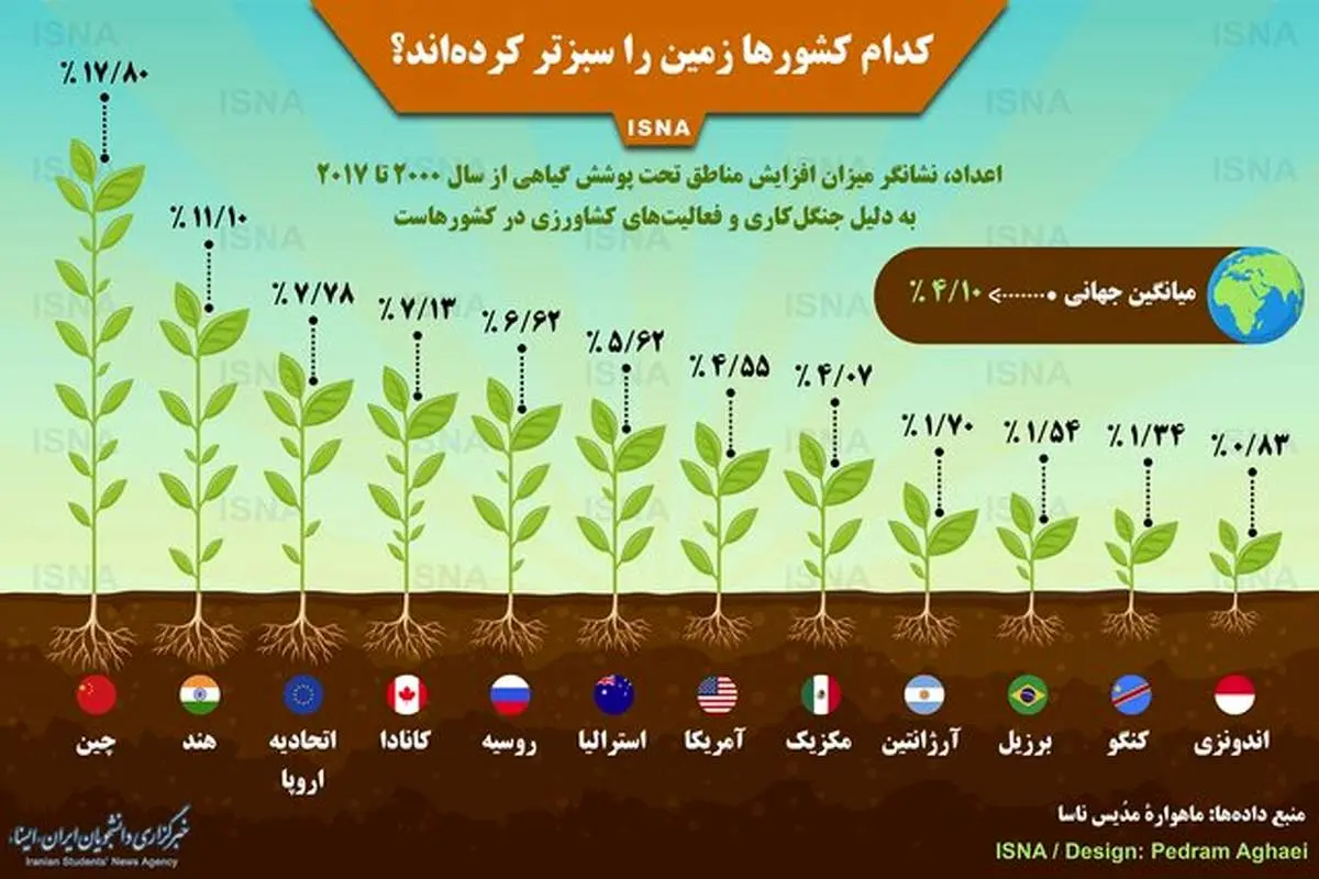 کدام کشورها زمین را سبزتر کردهاند؟