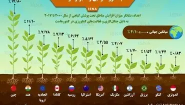 کدام کشورها زمین را سبزتر کرده‌اند؟