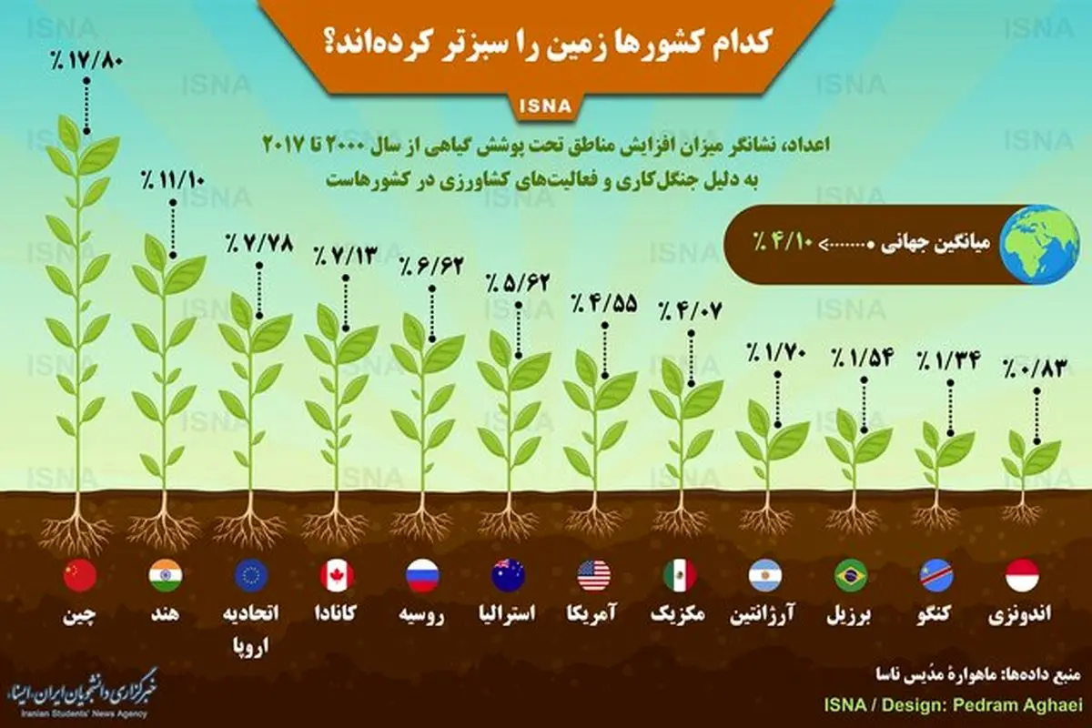 کدام کشورها زمین را سبزتر کرده‌اند؟