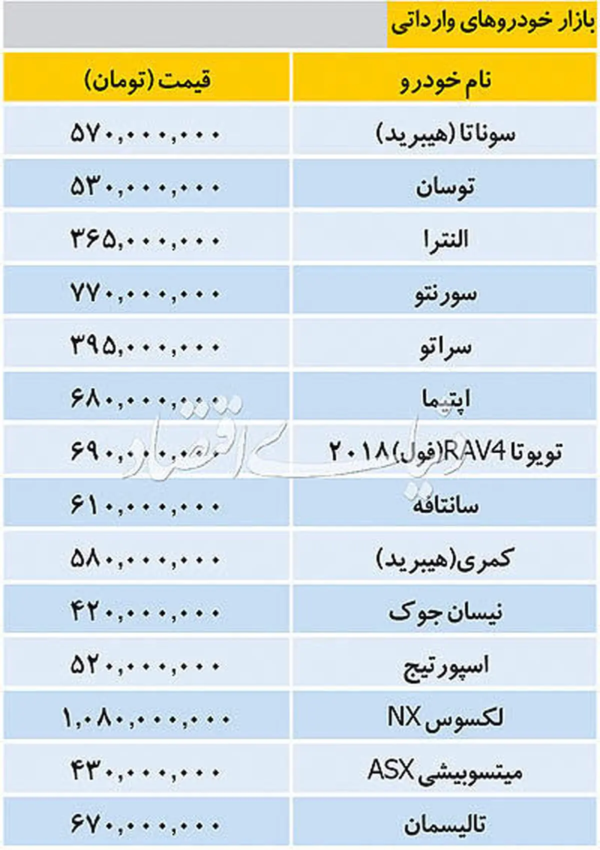 جدیدترین قیمت خودروهای وارداتی