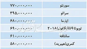 جدیدترین قیمت خودروهای وارداتی