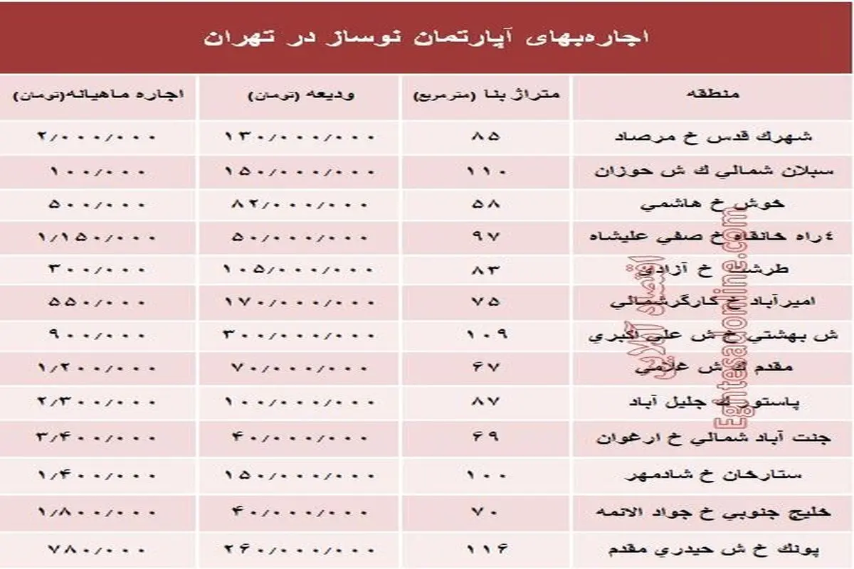 اجاره واحد‌های نوساز در تهران چند؟ +جدول