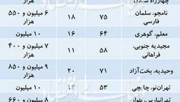 آپارتمان‌های زیر ۱۰ میلیون کجاست؟