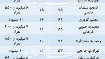 آپارتمان‌های زیر ۱۰ میلیون کجاست؟