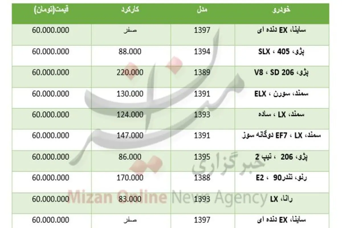 خودرو‌های کارکرده ۶۰ میلیونی بازار را بشناسید+جدول