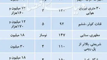 قیمت آپارتمان‌های زیر ۵ سال ساخت در تهران
