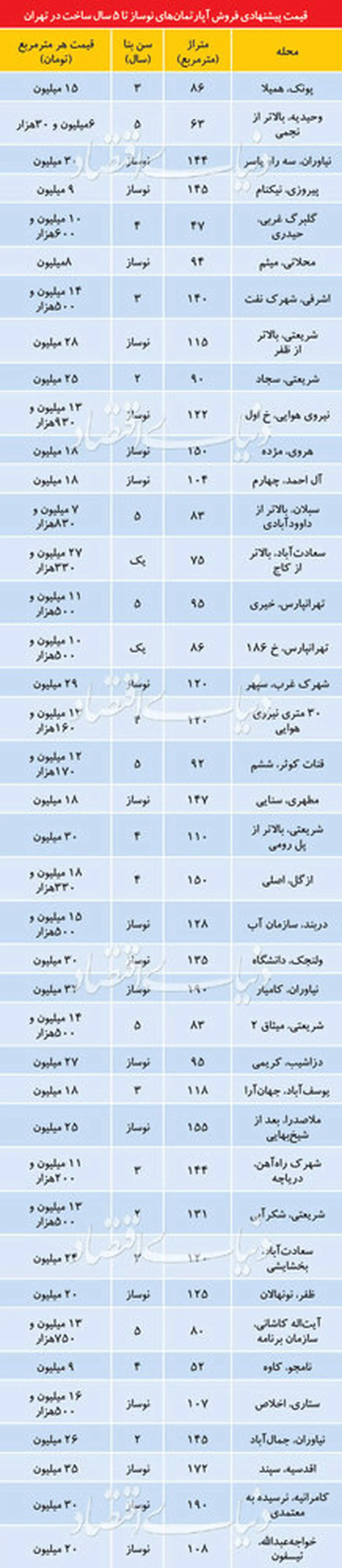 قیمت آپارتمان‌های زیر ۵ سال ساخت در تهران