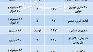 قیمت آپارتمان‌های زیر ۵ سال ساخت در تهران